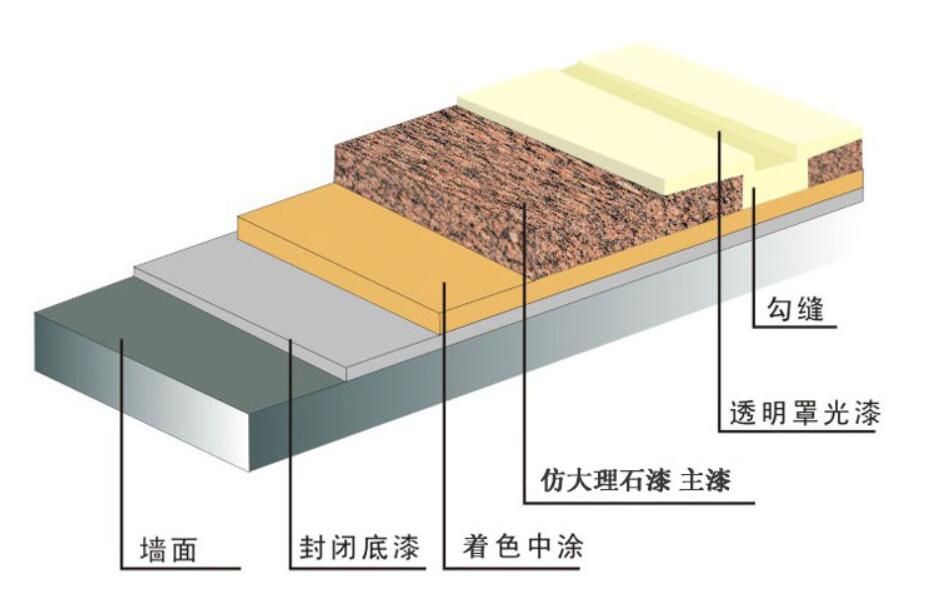 （2021年价格）最好的水包水外墙涂料价格